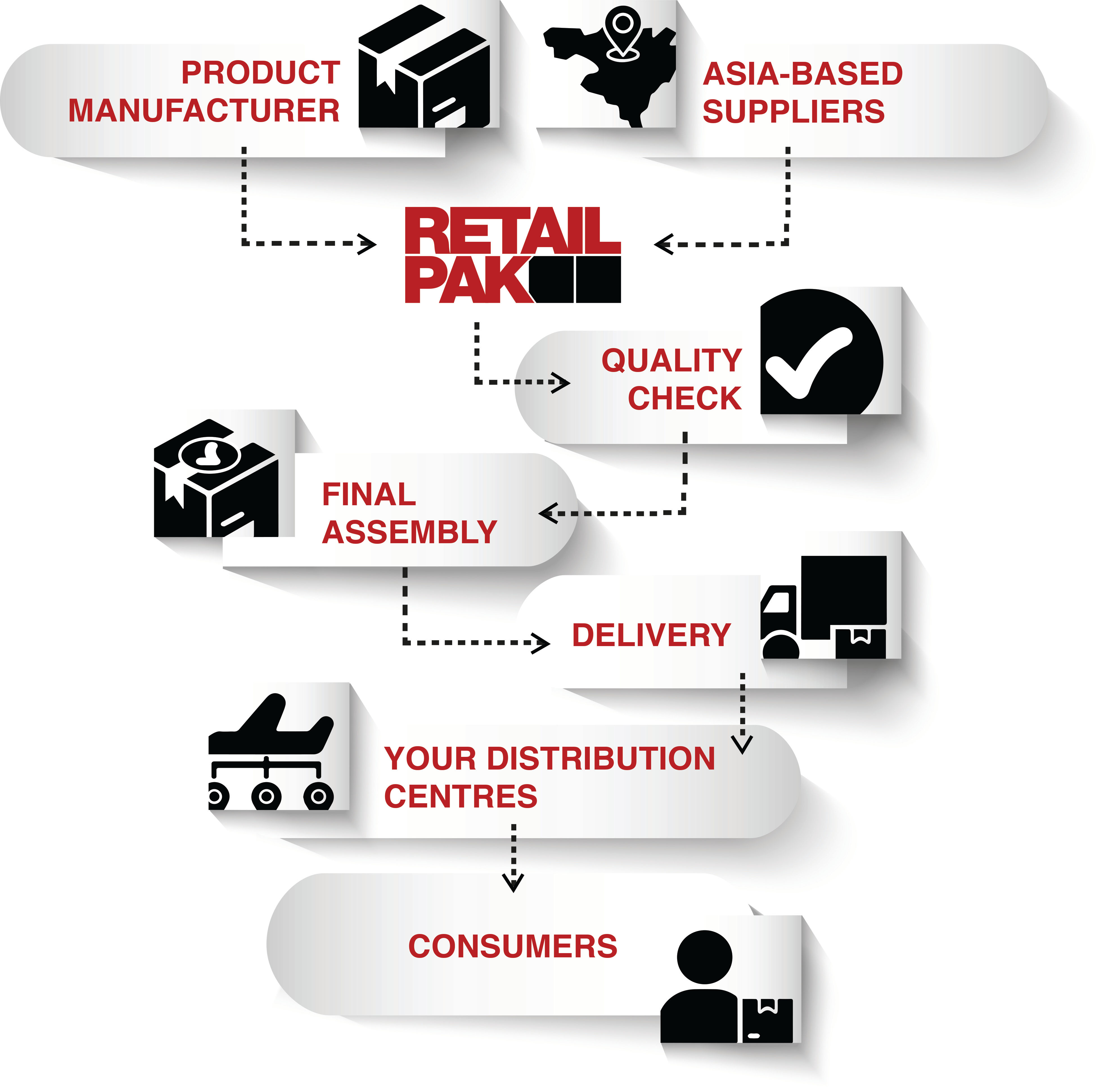 Product Assembly & Distribution Services